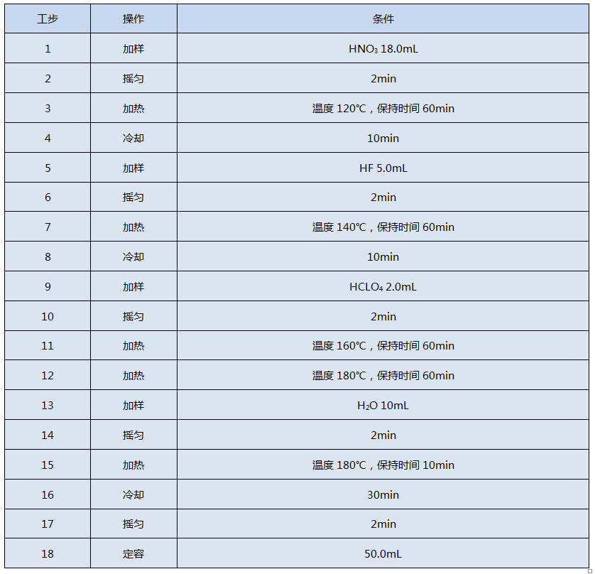 G6全自動石墨消解儀消解程序設(shè)置