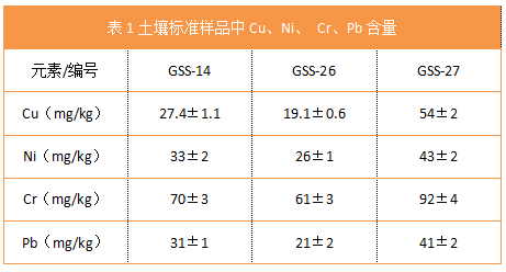 表1土壤標(biāo)準(zhǔn)樣品中Cu、Ni、 Cr、Pb含量