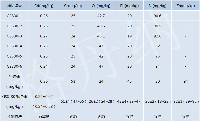 消解測(cè)定結(jié)果 消解測(cè)定結(jié)果